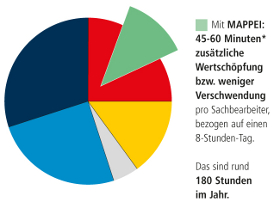 Zeitersparnis Kreisdiagramm